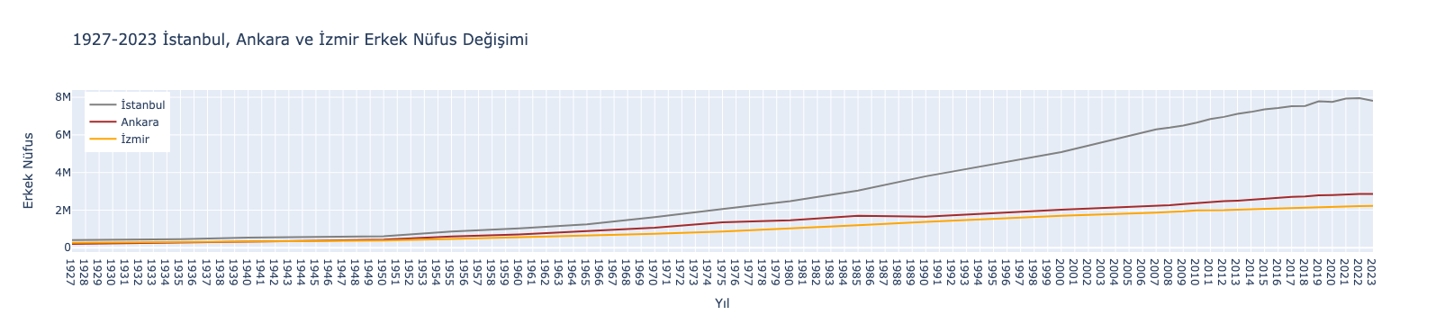 1927-2023 İstanbul Ankara ve İzmir Erkek Nüfus Değişimi