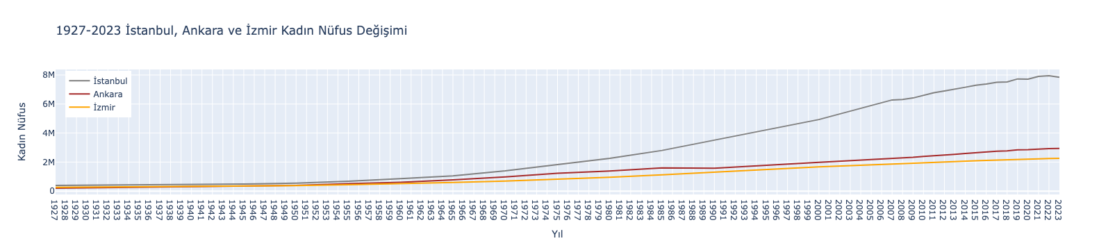 1927-2023 İstanbul Ankara ve İzmir Kadın Nüfus Değişimi