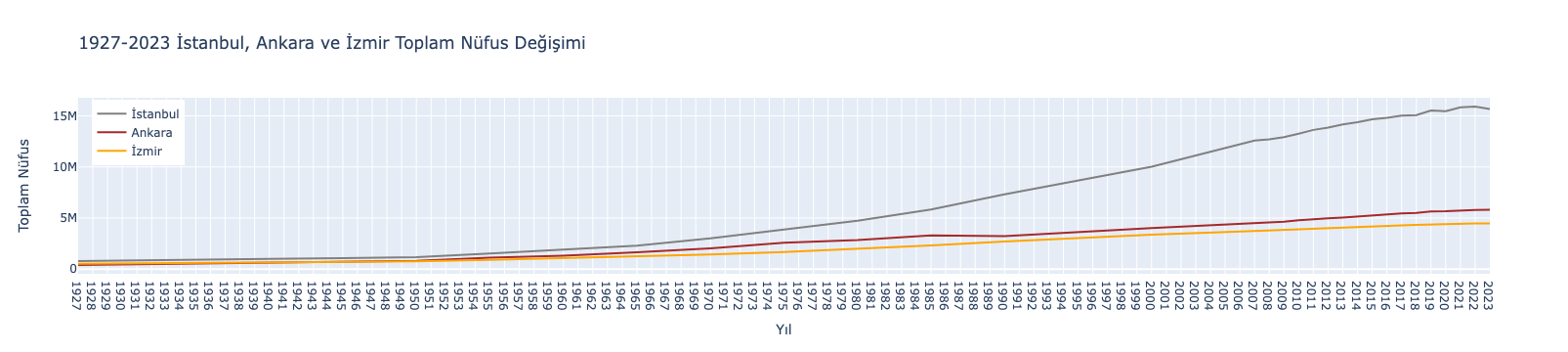 1927-2023 İstanbul Ankara ve İzmir Toplam Nüfus Değişimi
