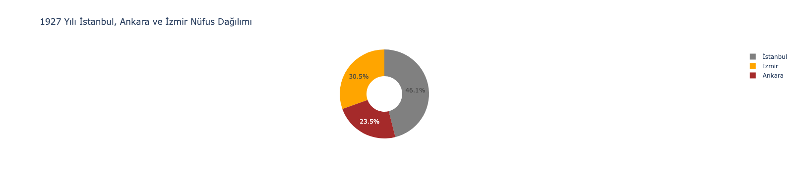 1927 Yılı İstanbul Ankara ve İzmir Nüfus Dağılımı