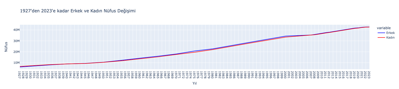 1927'den 2023'e kadar Erkek ve Kadın Nüfus Değişimi