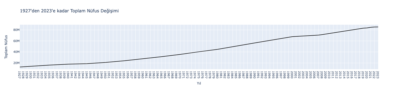 1927'den 2023'e kadar Toplam Nüfus Değişimi