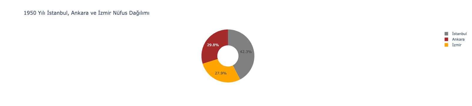 1950 Yılı İstanbul Ankara ve İzmir Nüfus Dağılımı