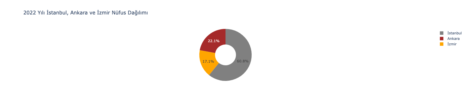 2022 Yılı İstanbul Ankara ve İzmir Nüfus Dağılımı