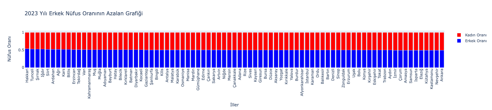 2023 Yılı Erkek Nüfus Oranının Azalan Grafiği