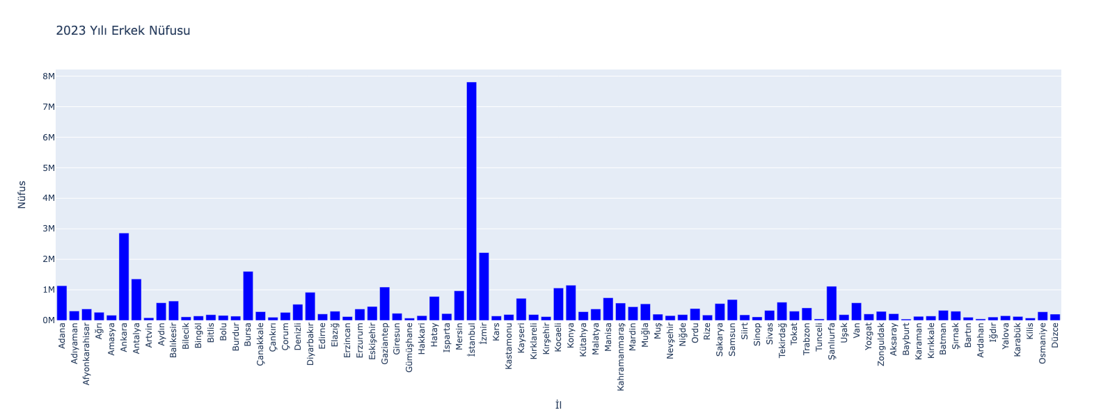 2023 Yılı Erkek Nüfusu