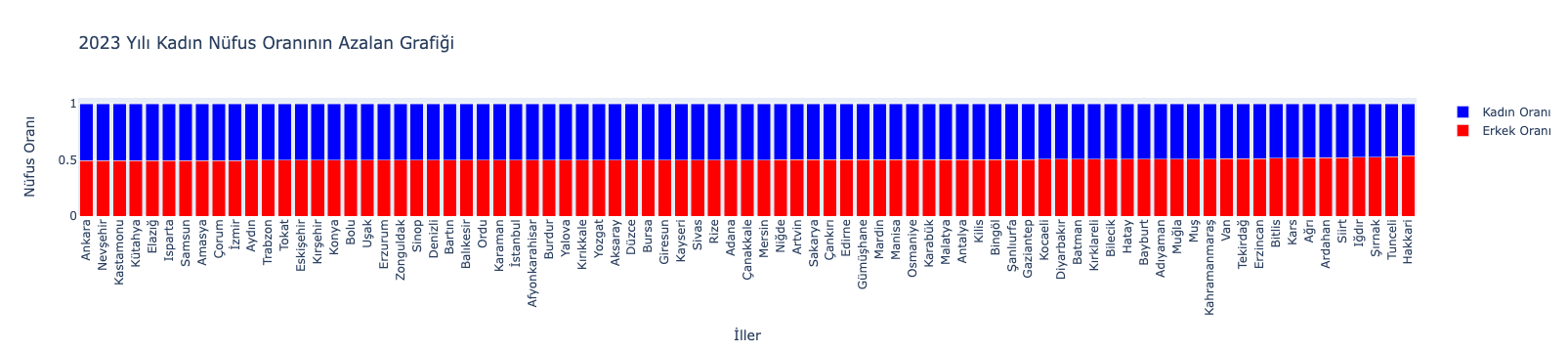 2023 Yılı Kadın Nüfus Oranının Azalan Grafiği