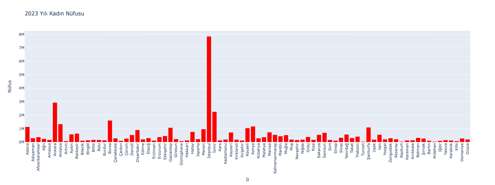 2023 Yılı Kadın Nüfusu