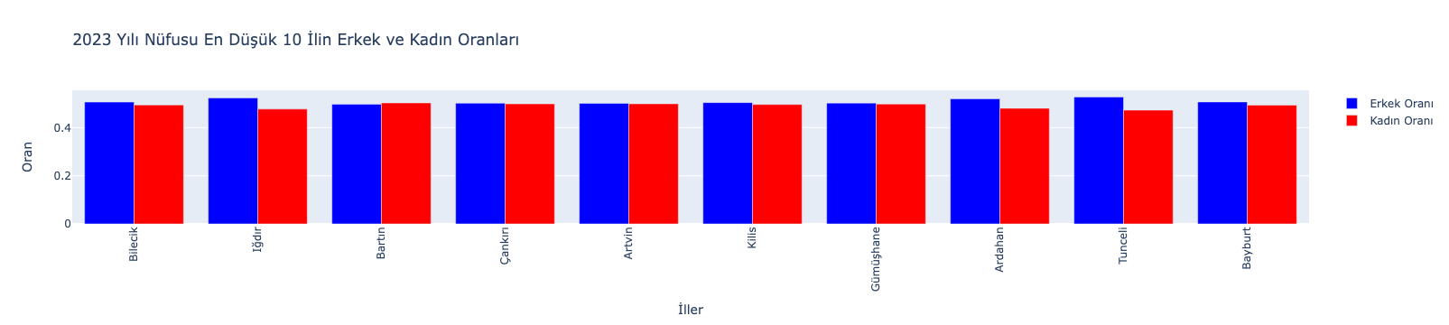 2023 Yılı Nüfusu En Düşük 10 İlin Erkek ve Kadın Oranları