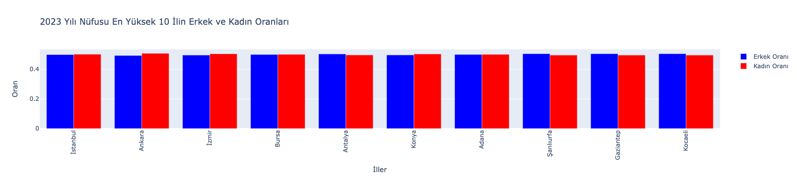 2023 Yılı Nüfusu En Yüksek 10 İlin Erkek ve Kadın Oranları
