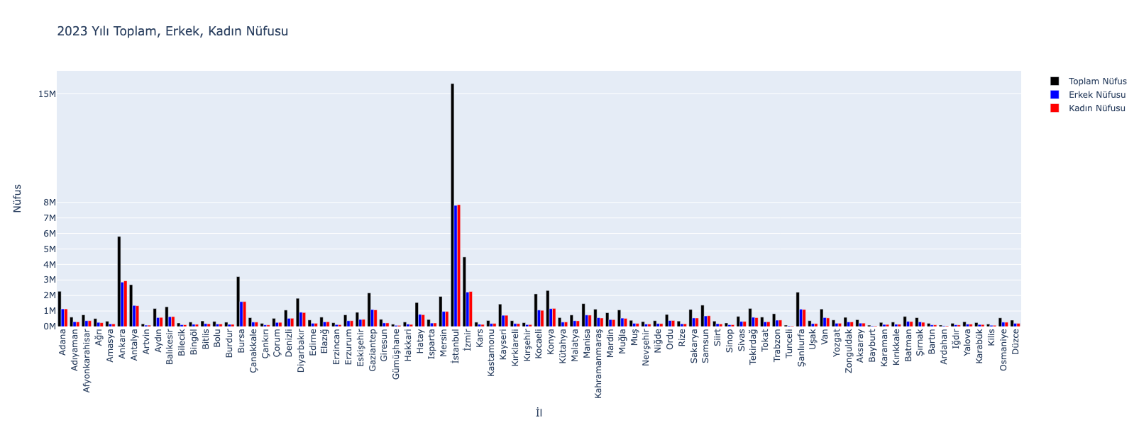 2023 Yılı Toplam Erkek Kadın Nüfusu