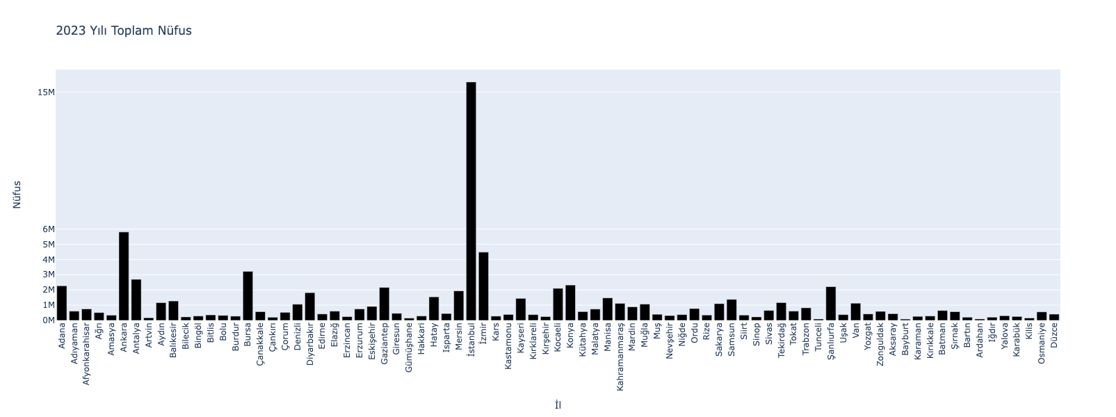2023 Yılı Toplam Nüfus