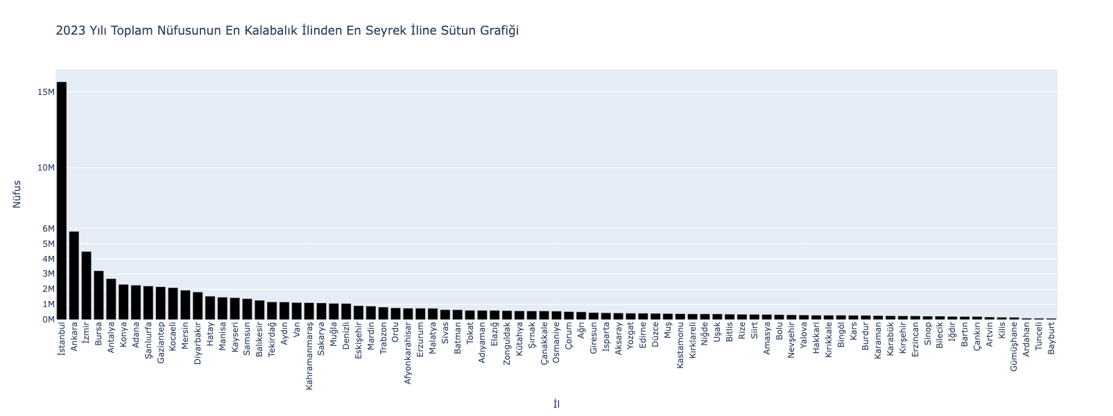 2023 Yılı Toplam Nüfusunun En Kalabalık İlinden En Seyrek İline Sütun Grafiği