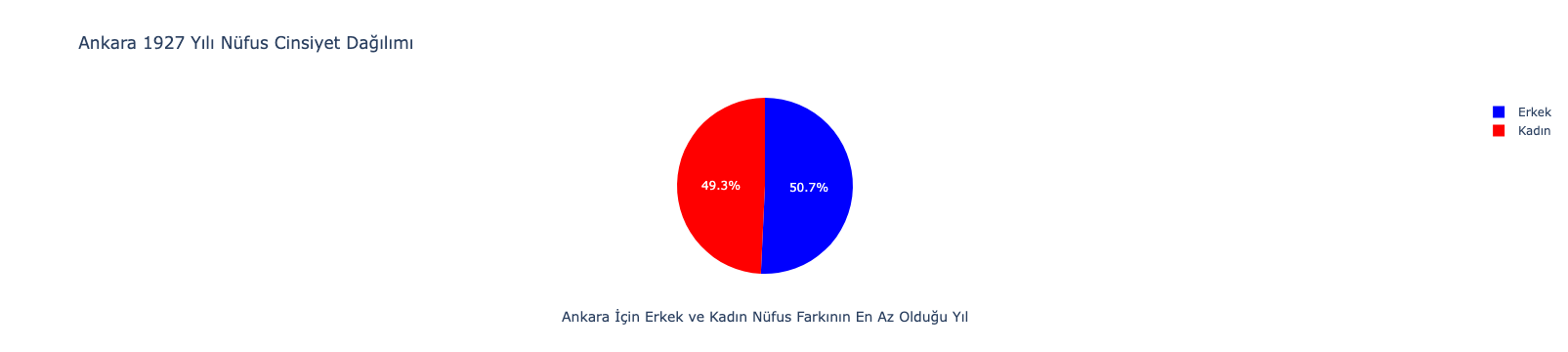 Ankara 1927 Yılı Nüfus Cinsiyet Dağılımı