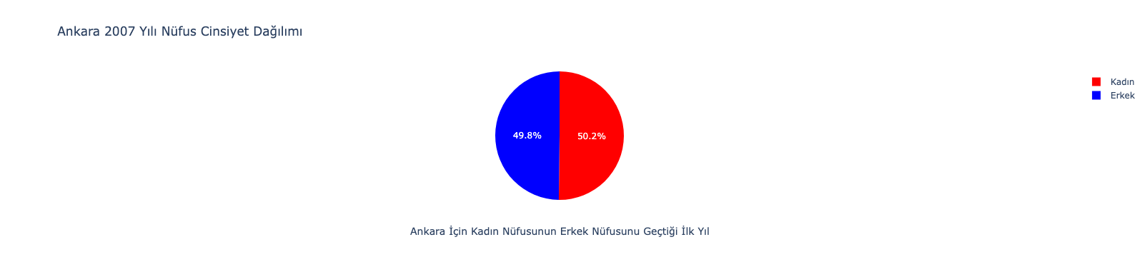 Ankara 2007 Yılı Nüfus Cinsiyet Dağılımı