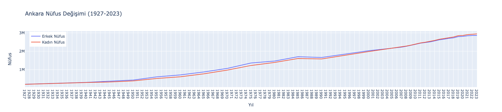 Ankara Nüfus Değişimi 1927-2023