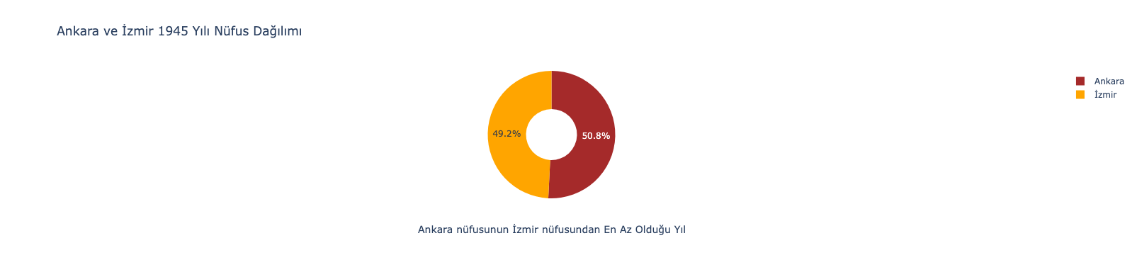 Ankara ve İzmir 1945 Yılı Nüfus Dağılımı