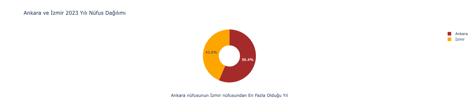 Ankara ve İzmir 2023 Yılı Nüfus Dağılımı