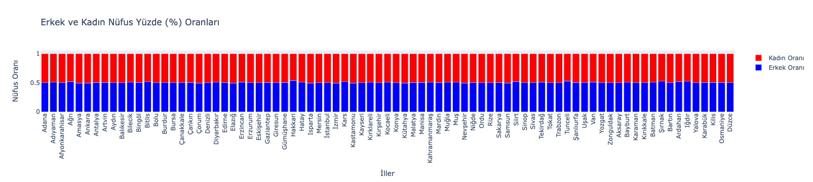 Erkek ve Kadın Nüfus Yüzde Oranları