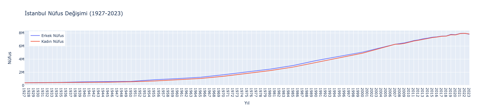 İstanbul Nüfus Değişimi 1927-2023
