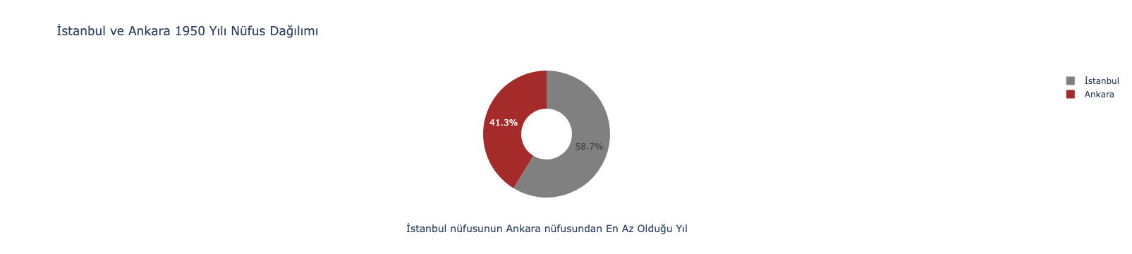 İstanbul ve Ankara 1950 Yılı Nüfus Dağılımı