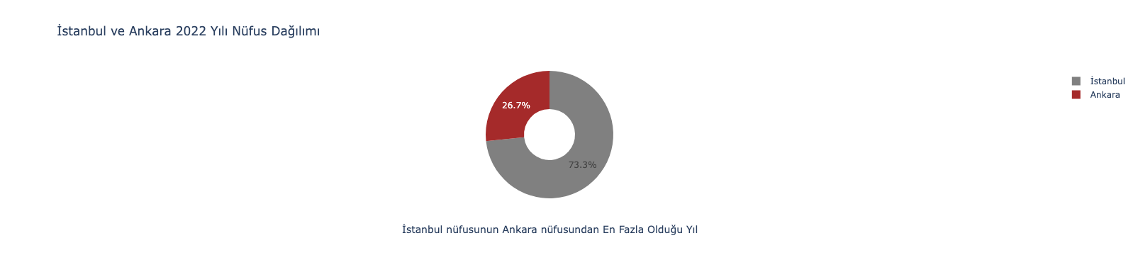 İstanbul ve Ankara 2022 Yılı Nüfus Dağılımı
