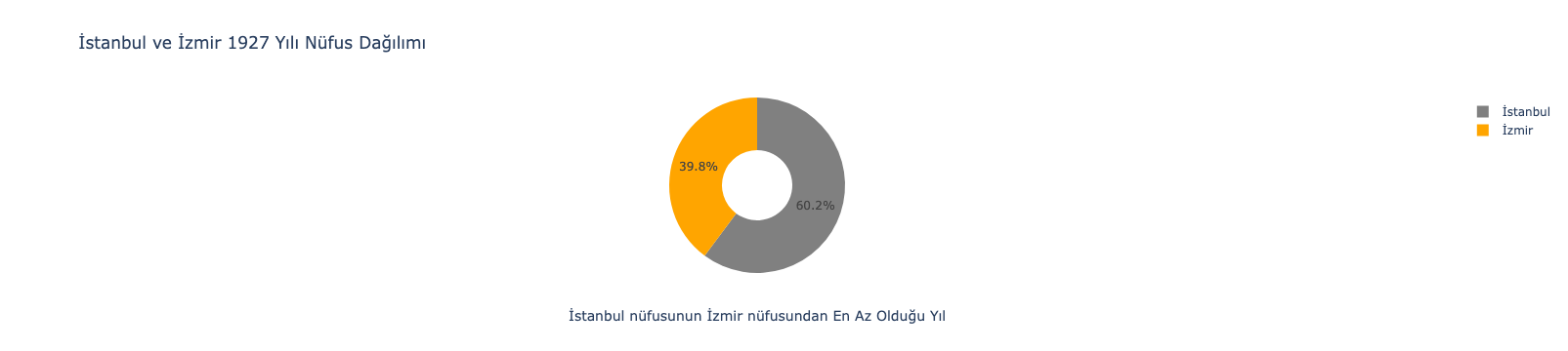 İstanbul ve İzmir 1927 Yılı Nüfus Dağılımı