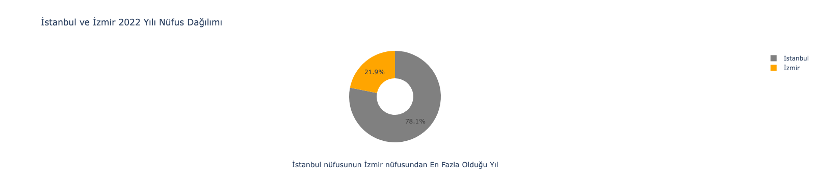 İstanbul ve İzmir 2022 Yılı Nüfus Dağılımı