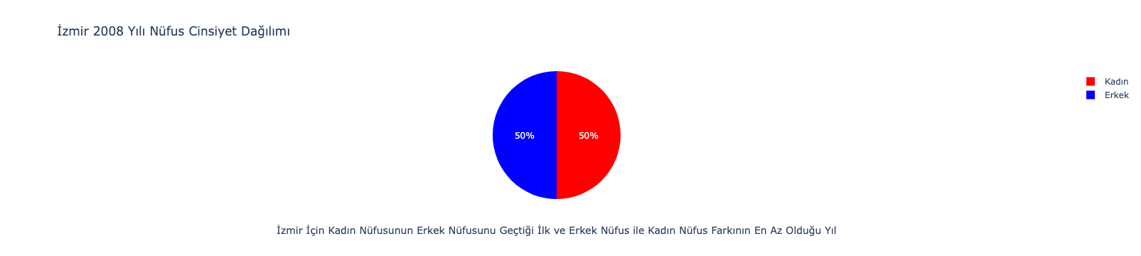 İzmir 2008 Yılı Nüfus Cinsiyet Dağılımı
