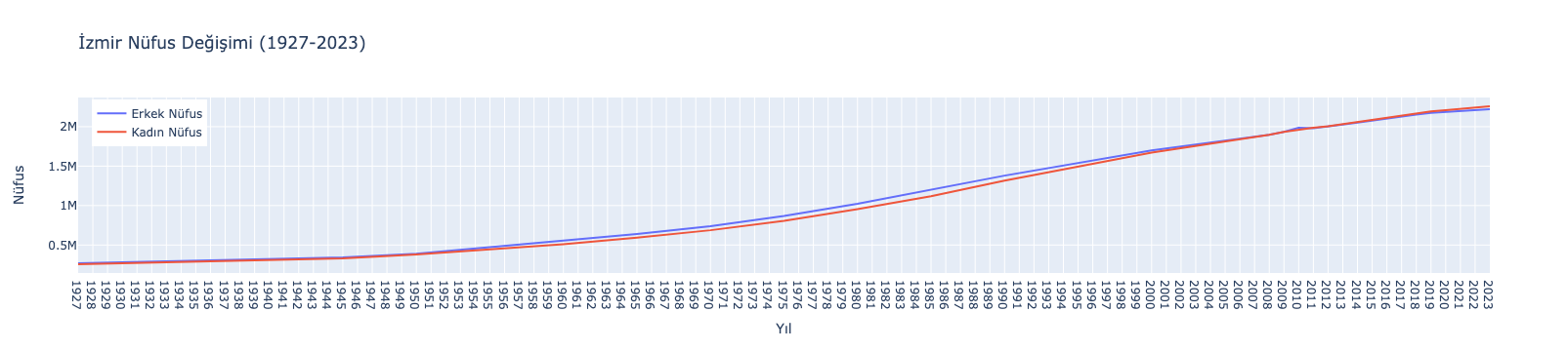 İzmir Nüfus Değişimi 1927-2023