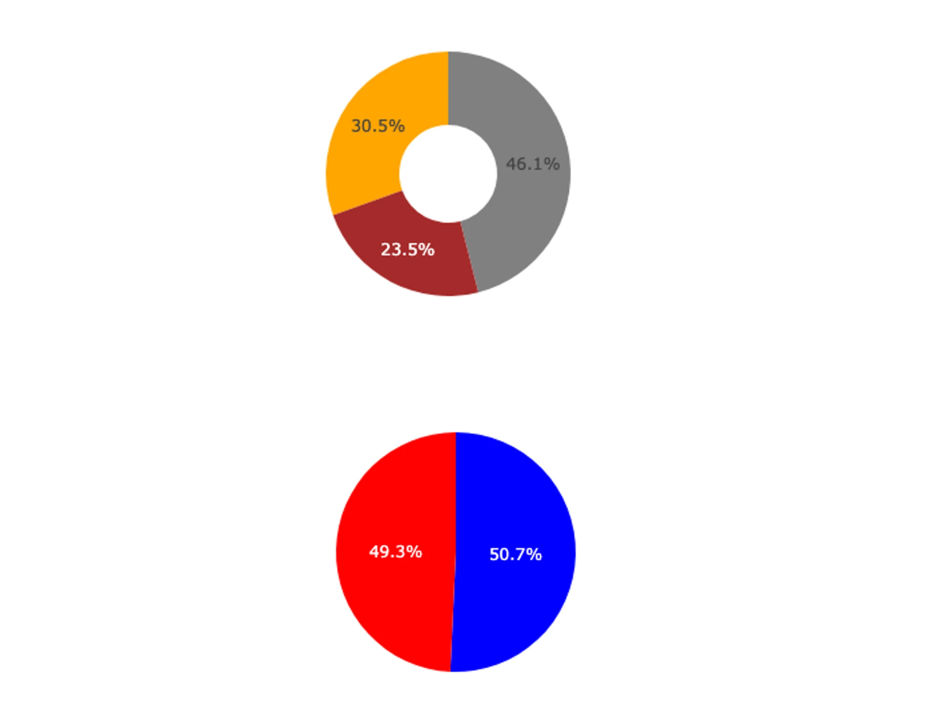 donut pie graph