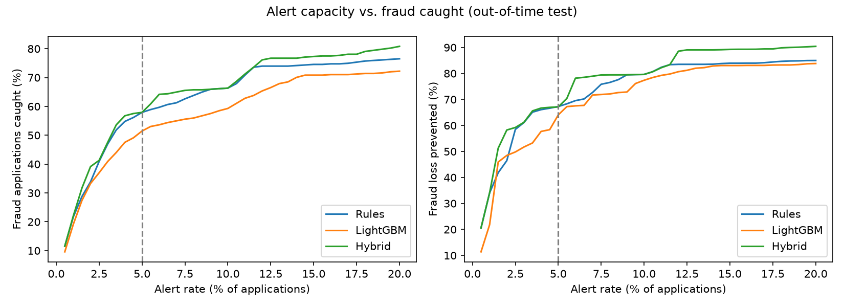 Alert capacity vs. fraud caught