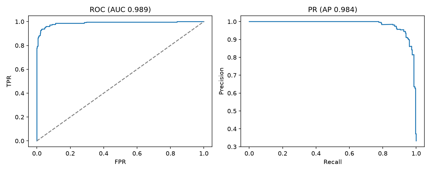 ROC and PR curves of the document model