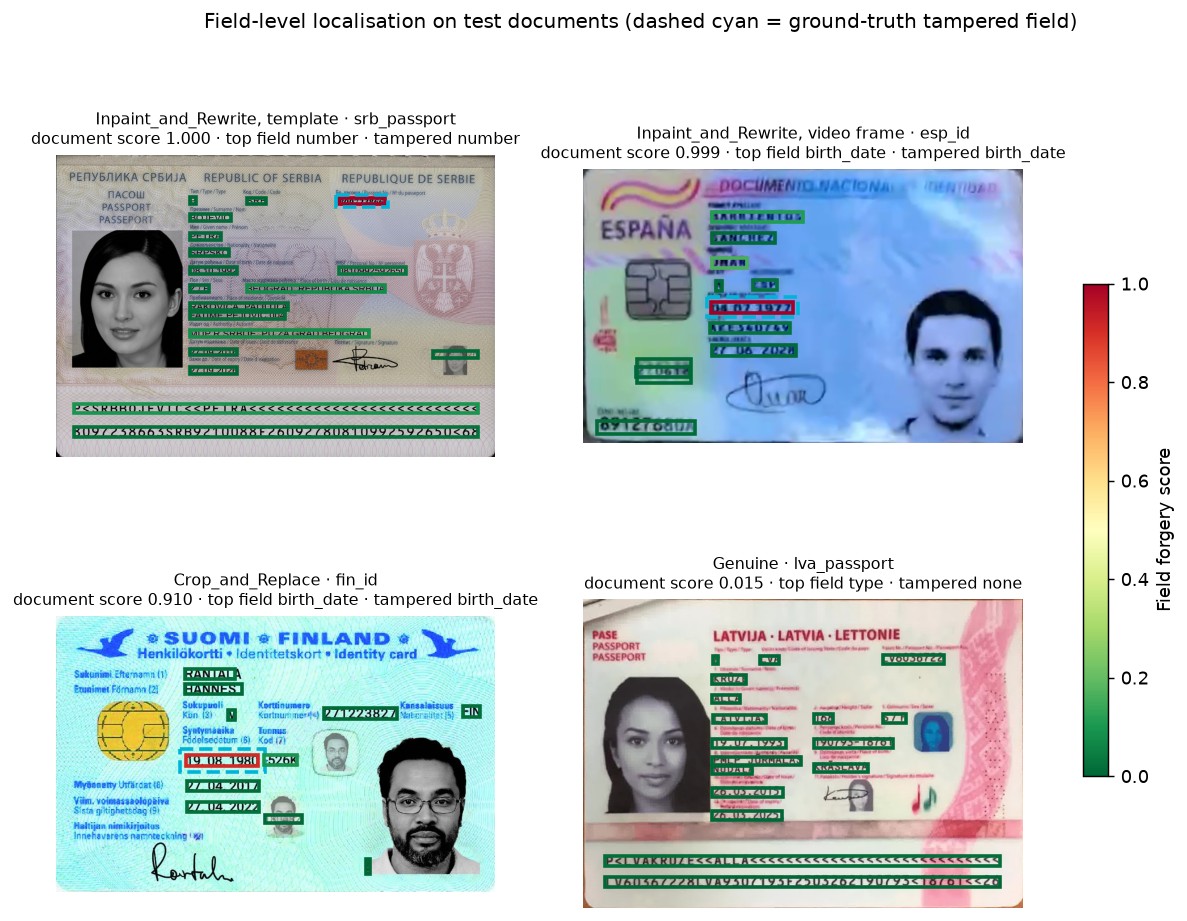Field-level localisation on test documents