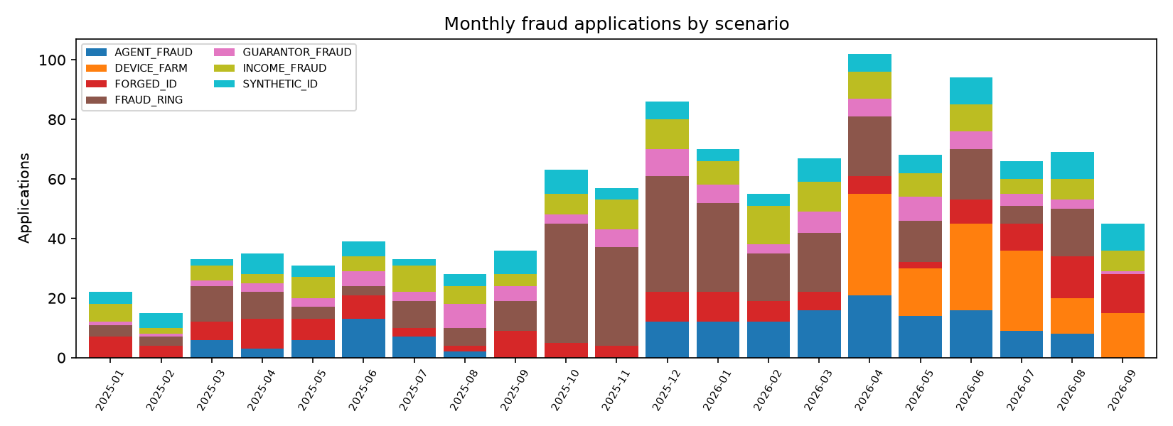 Monthly fraud trend