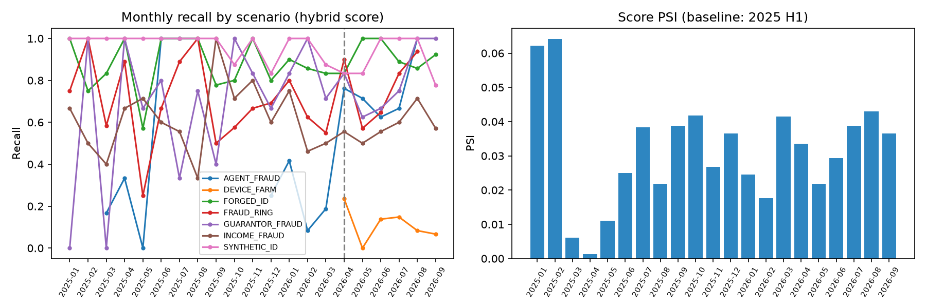 Monthly recall by scenario and score PSI
