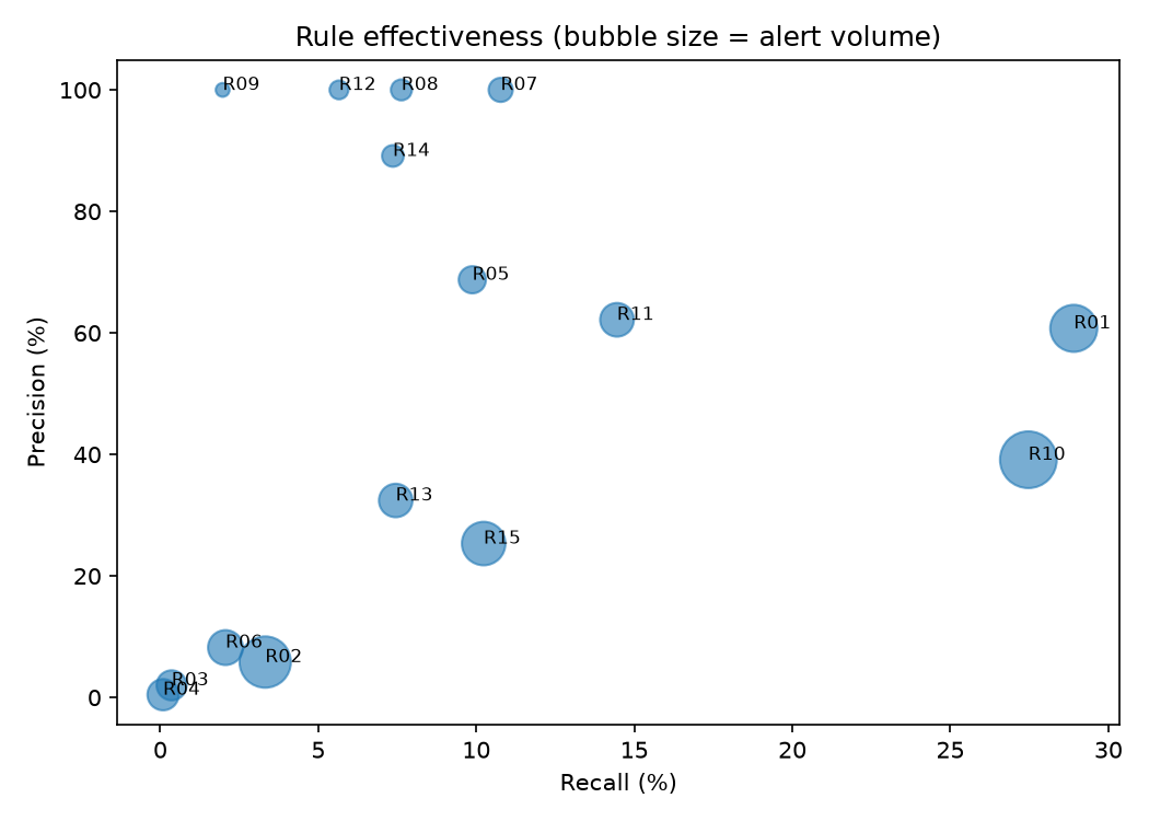 Rule effectiveness