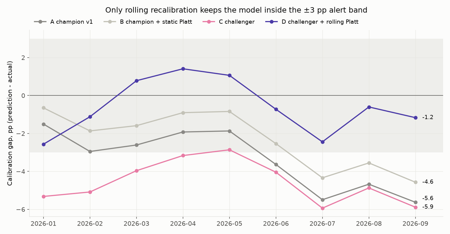 Calibration gap by month
