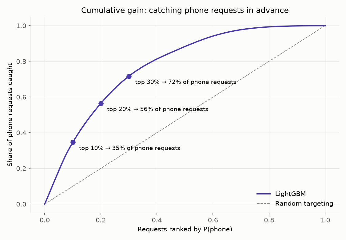Cumulative gain
