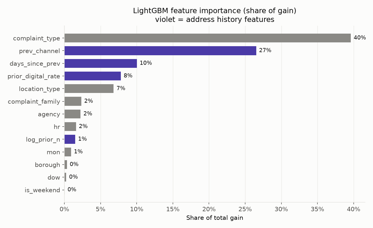 Feature importance