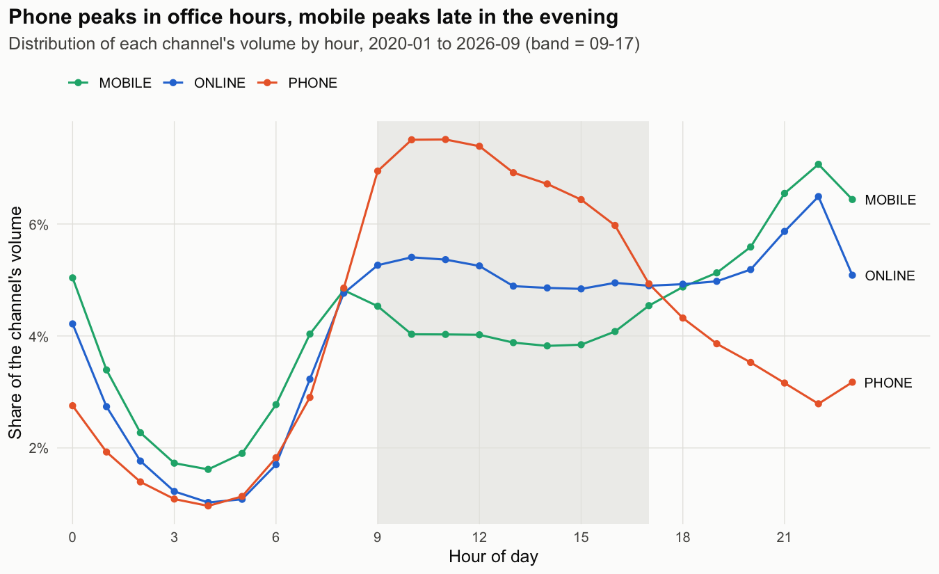 Hourly profile