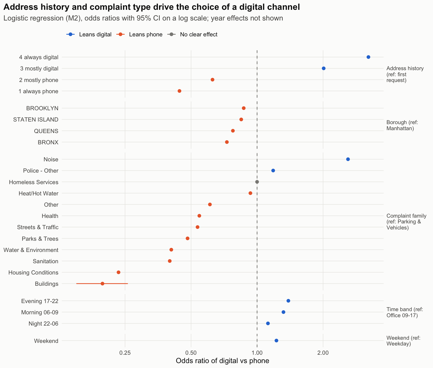 Odds ratios