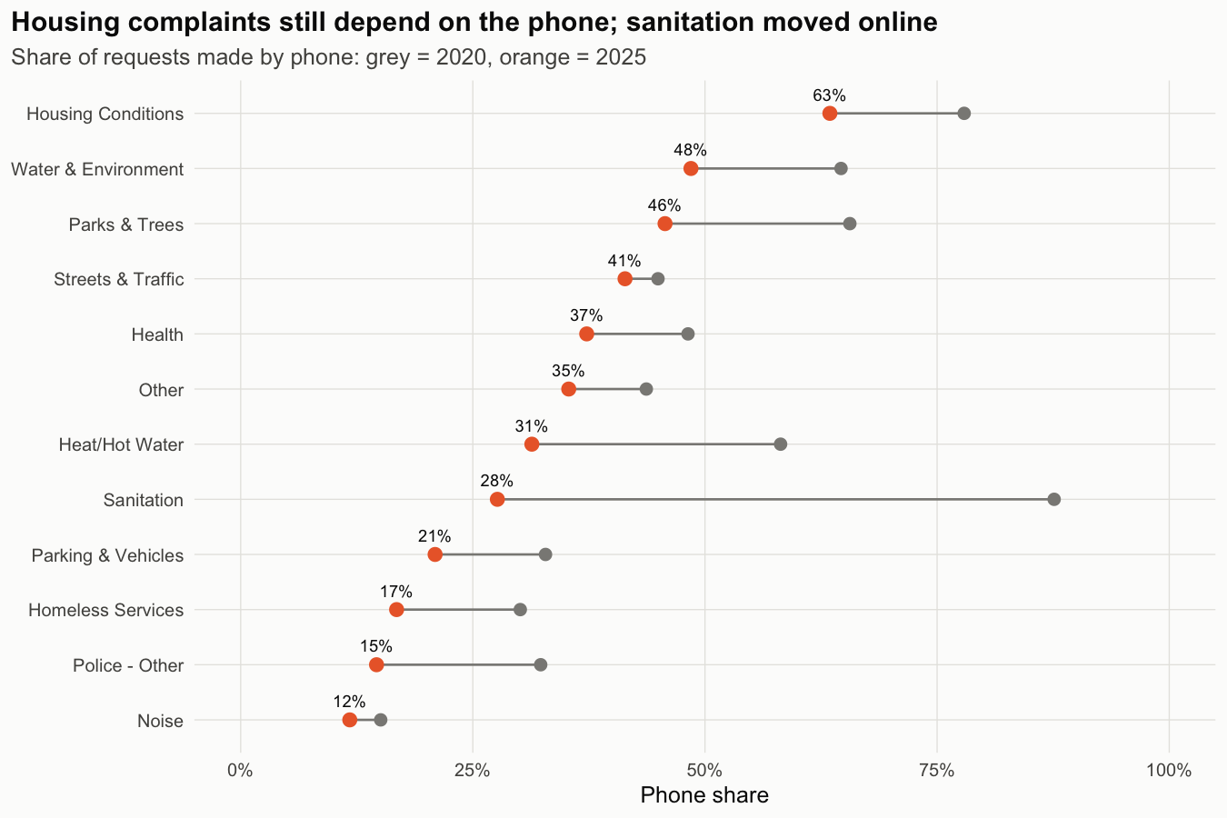 Phone share by complaint family