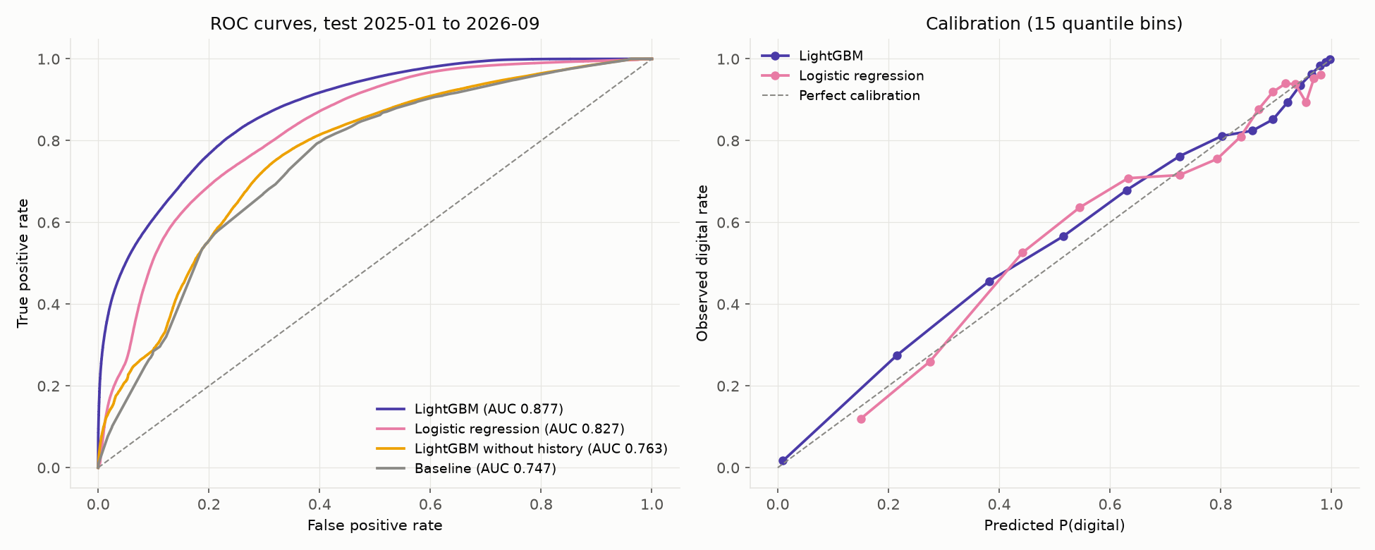 ROC and calibration