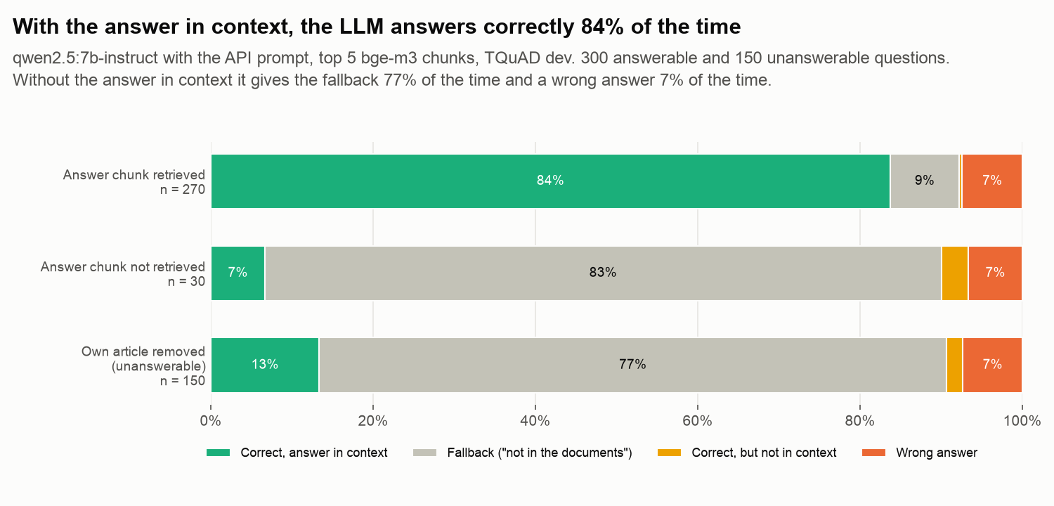 Answer outcomes for the three groups