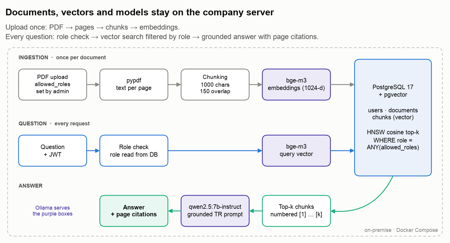 System architecture: ingestion, role-filtered retrieval and grounded answer