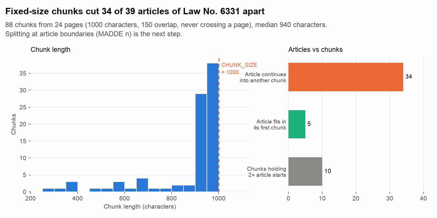 Chunk length distribution and articles split across chunks