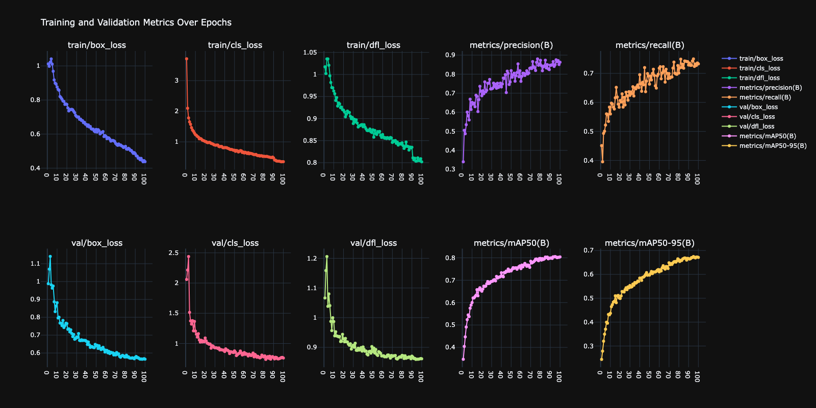 Traffic Signs Model Performance
