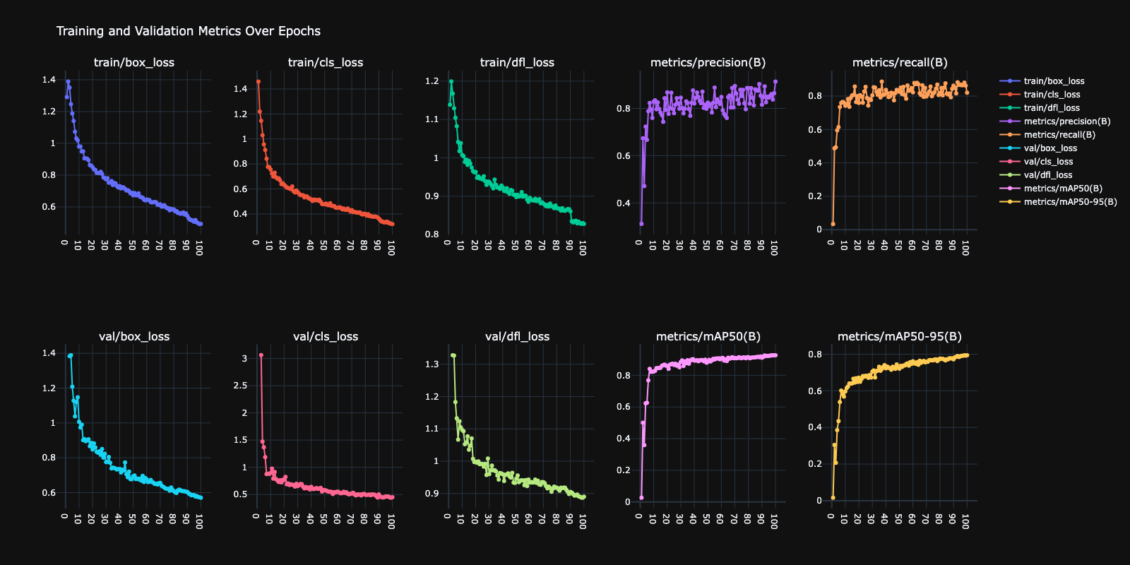 Vehicle Plates Model Performance